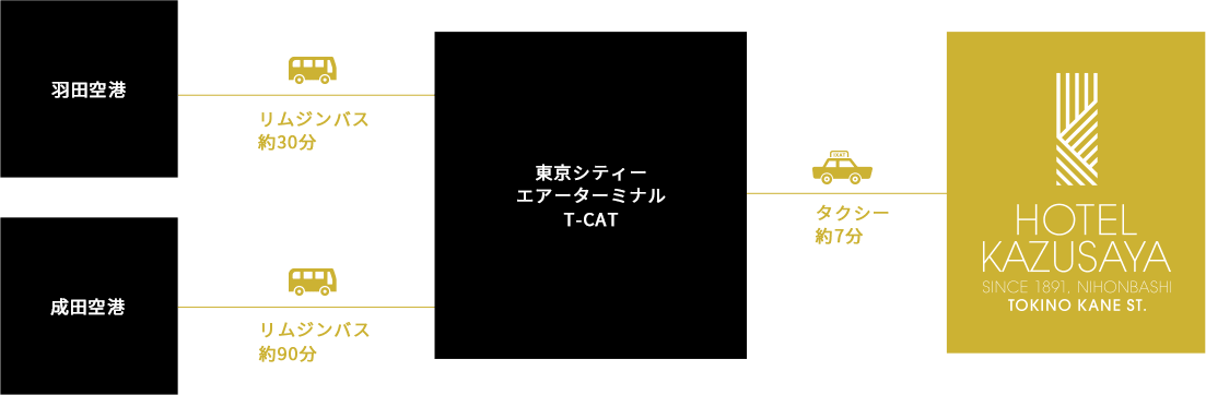 バスで羽田空港及び成田空港からホテルまでの経路（ルート）及びおおよその時間