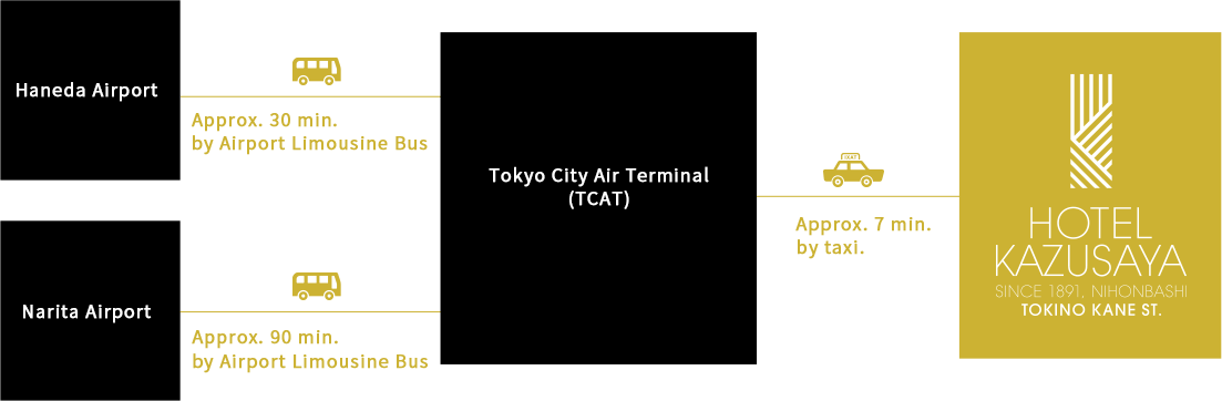 route by bus from Haneda and Narita Airport