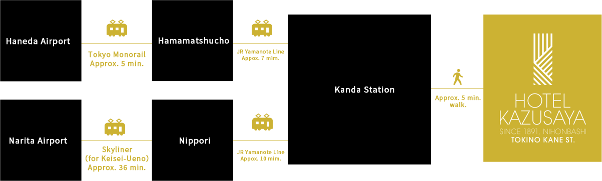 route by train from Haneda and Narita Airport